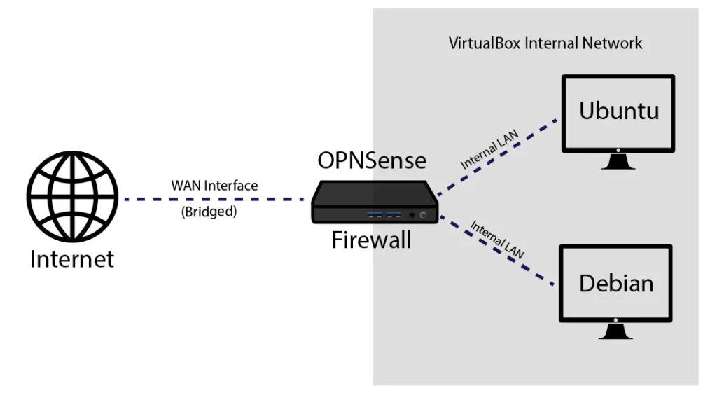 My OPNsense Firewall setup